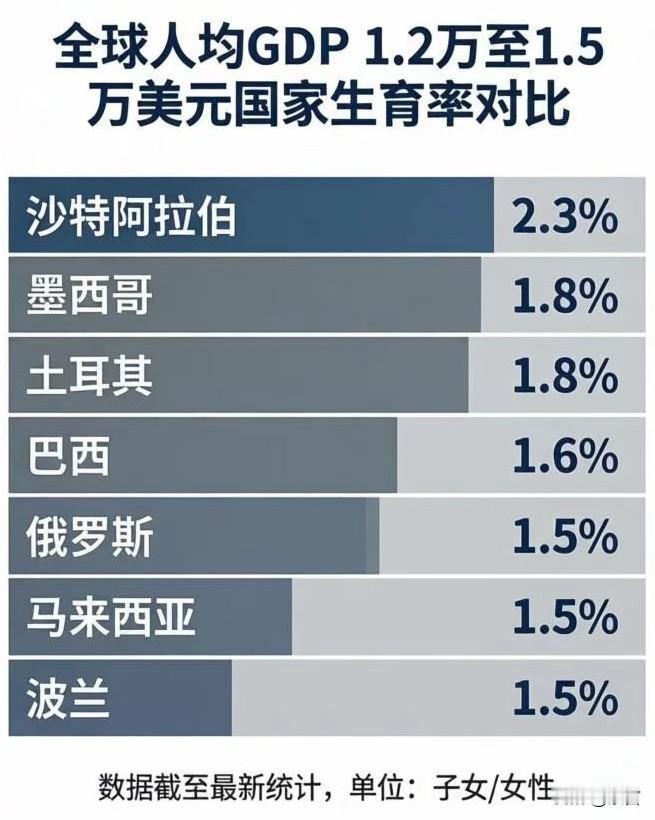 全球人均GDP在1.2万至1.5万美元区间国家生育率大揭秘:生育率呈现出巨大的分