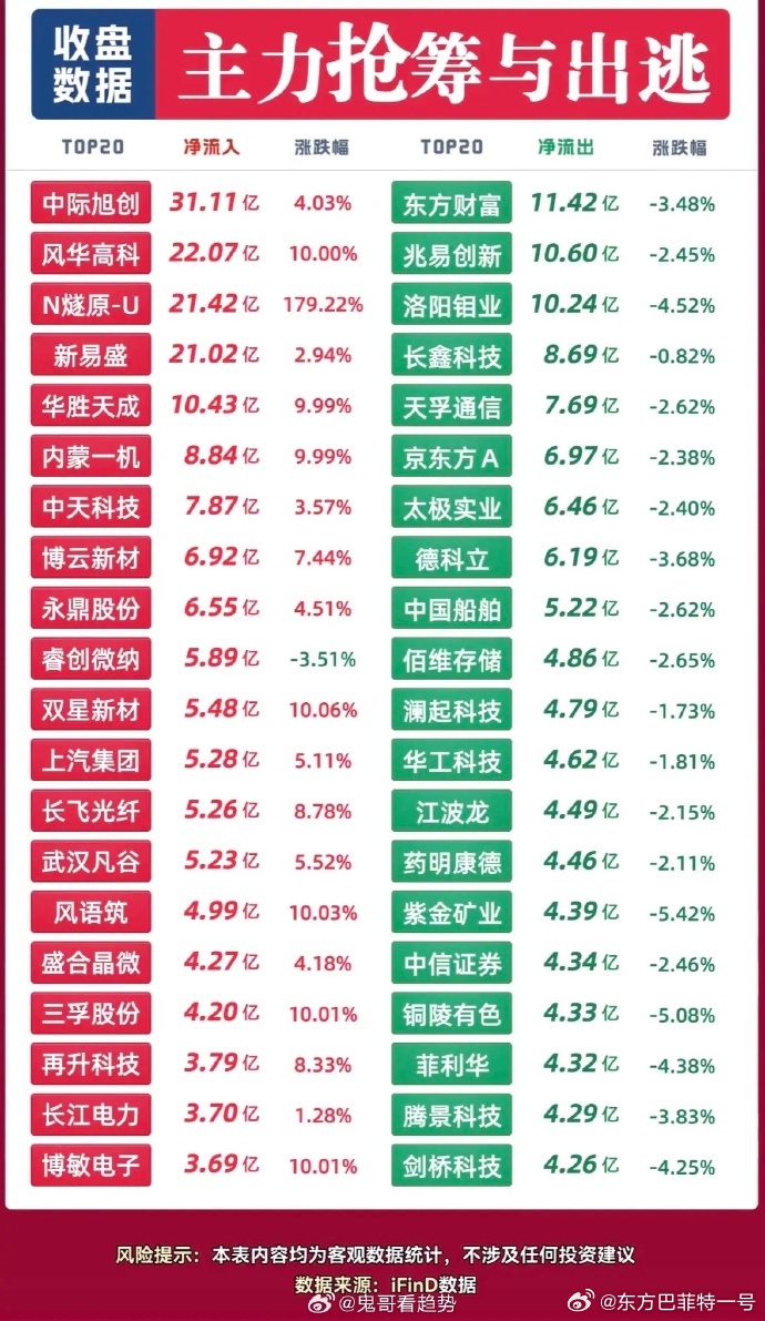 9月11日主力资金流入与流出，股市涨跌榜，主力进出一览。9月11日的盘面真的看得