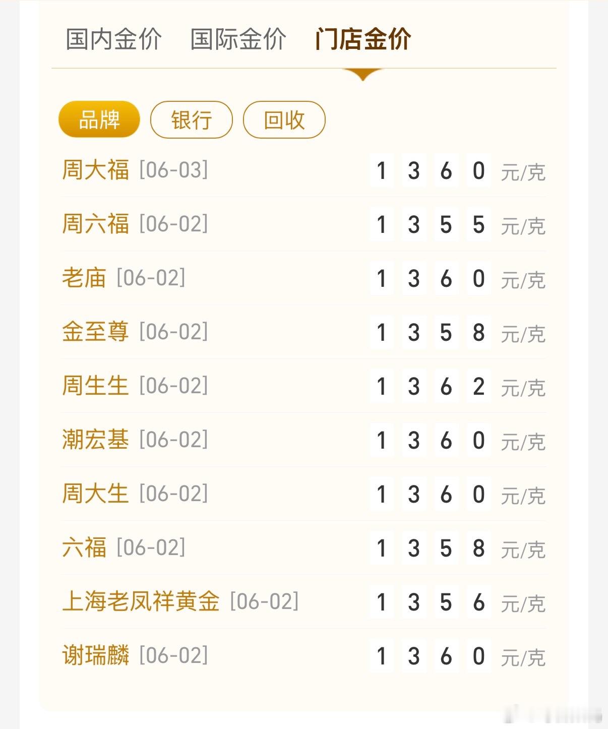 国内金价跌破980元每克可首饰金价还很贵，看了一眼还1300多呢，上次去水贝买的