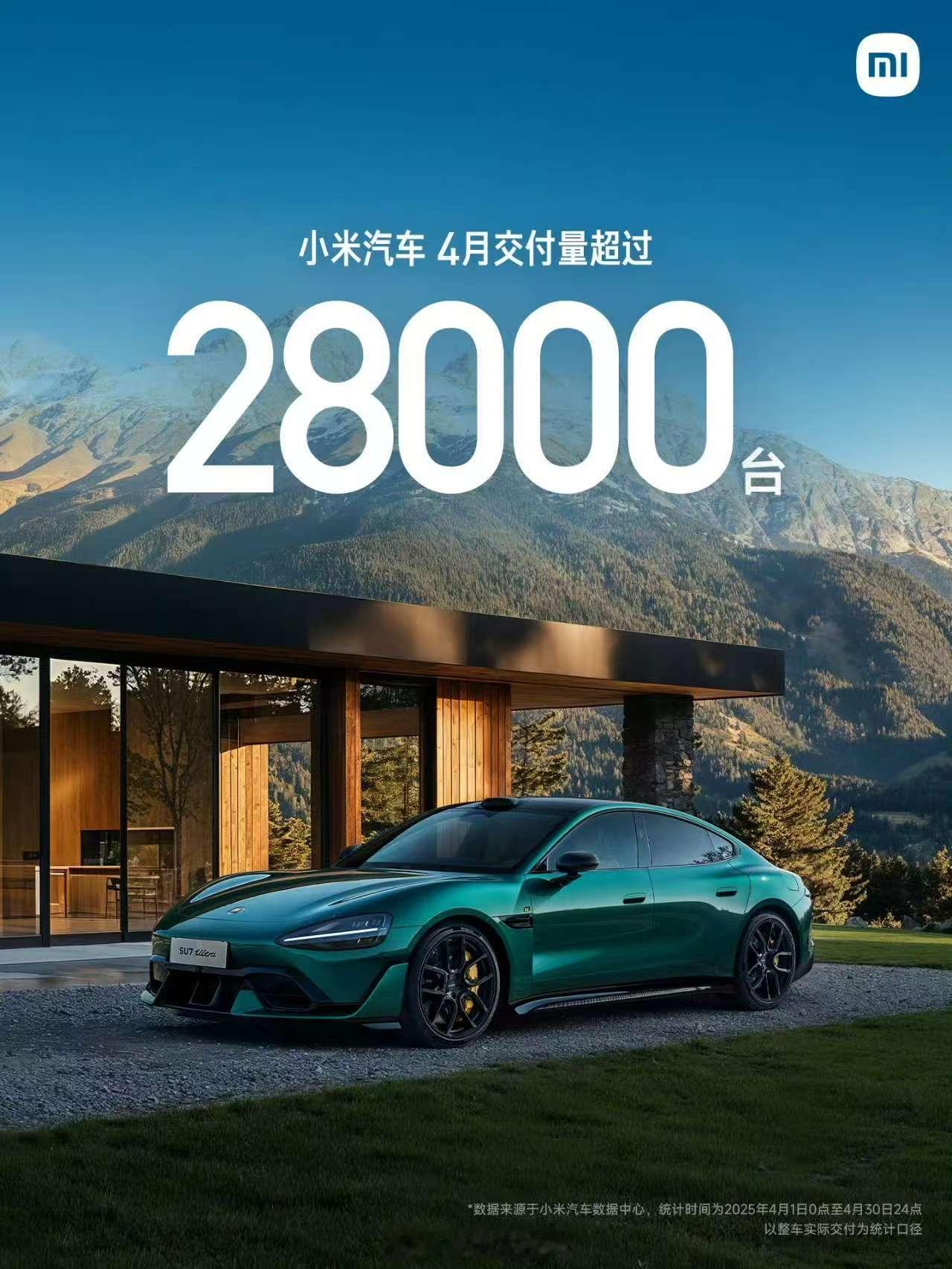 2025年4月，小米汽车交付超28000台。 ​​​