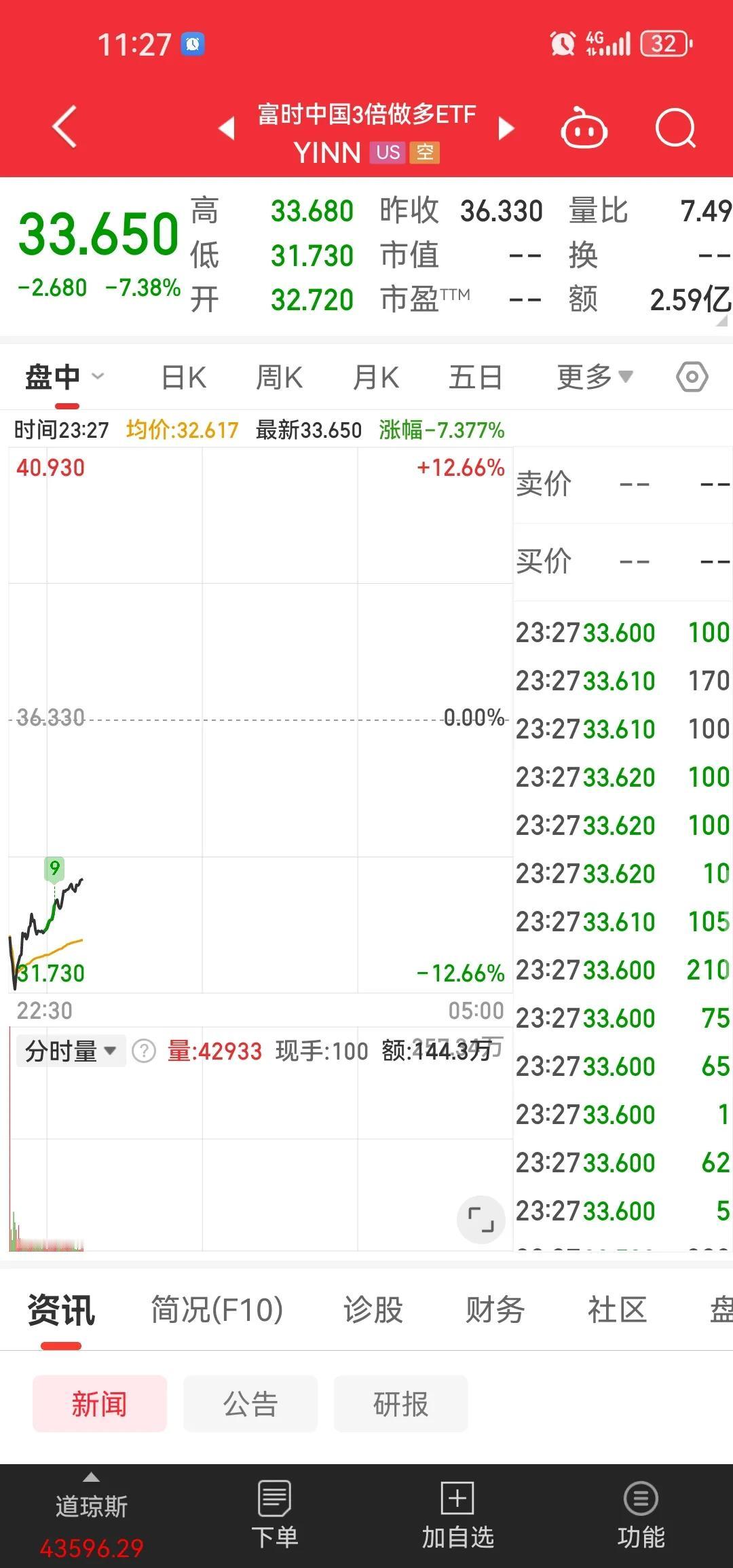 昨天还因为涌入资金过多达到上限而停掉夜盘[抠鼻]今夜因为懂王当选，立马就跪了[抠