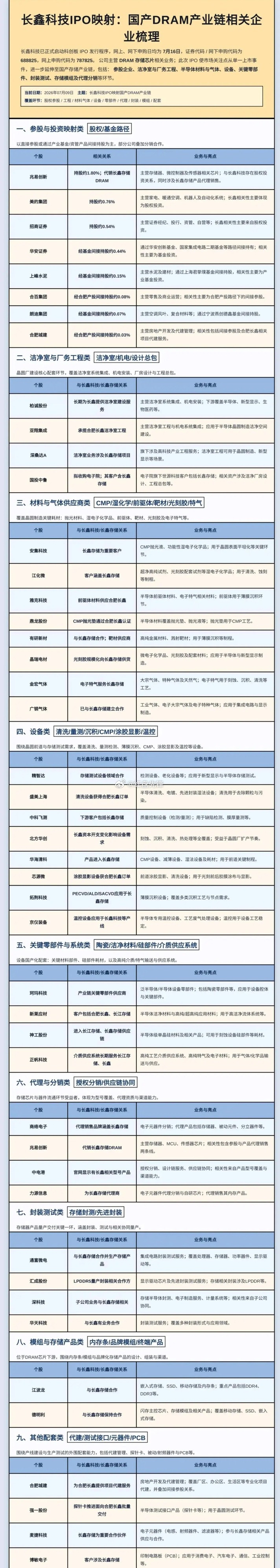 长鑫科技IPO启动，国产DRAM 产业链映射图谱梳理，有没有你的票？ 