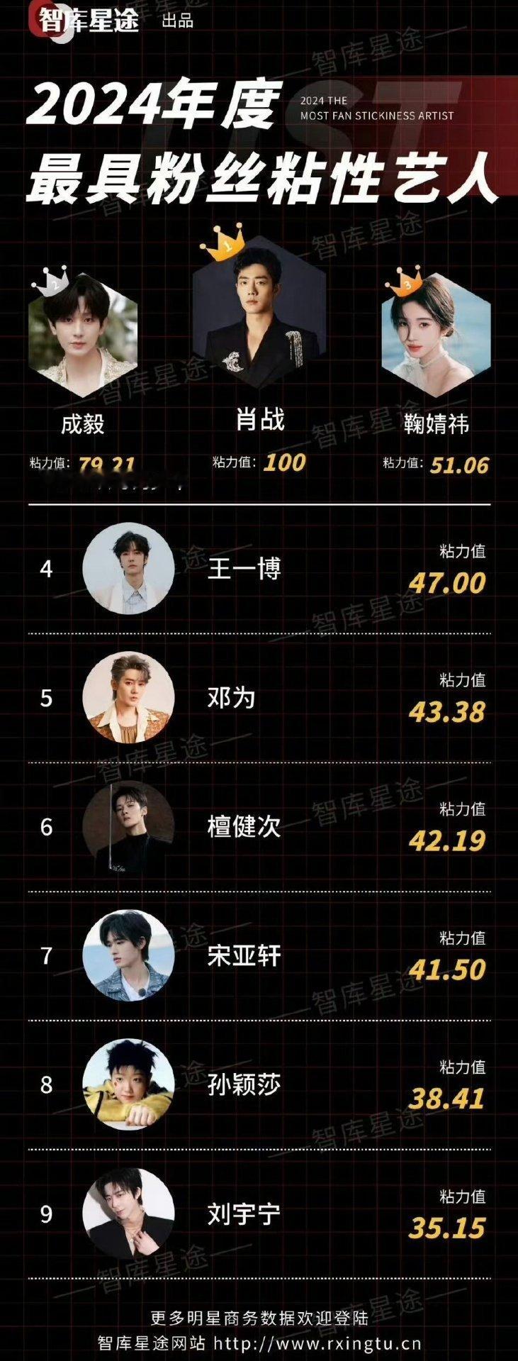 2024年度最具粉丝粘性艺人，肖战登顶🎉我嘞个豆，肖战满分啊！ 小飞侠别名50