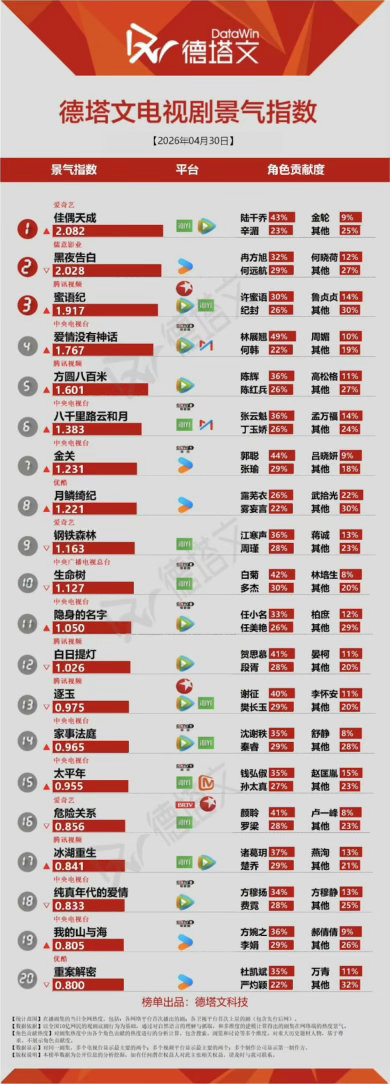 今日德塔文，《生命树》稳守第十！✅收官整整三个月，从未下榜，一路坚挺！热度碾压好