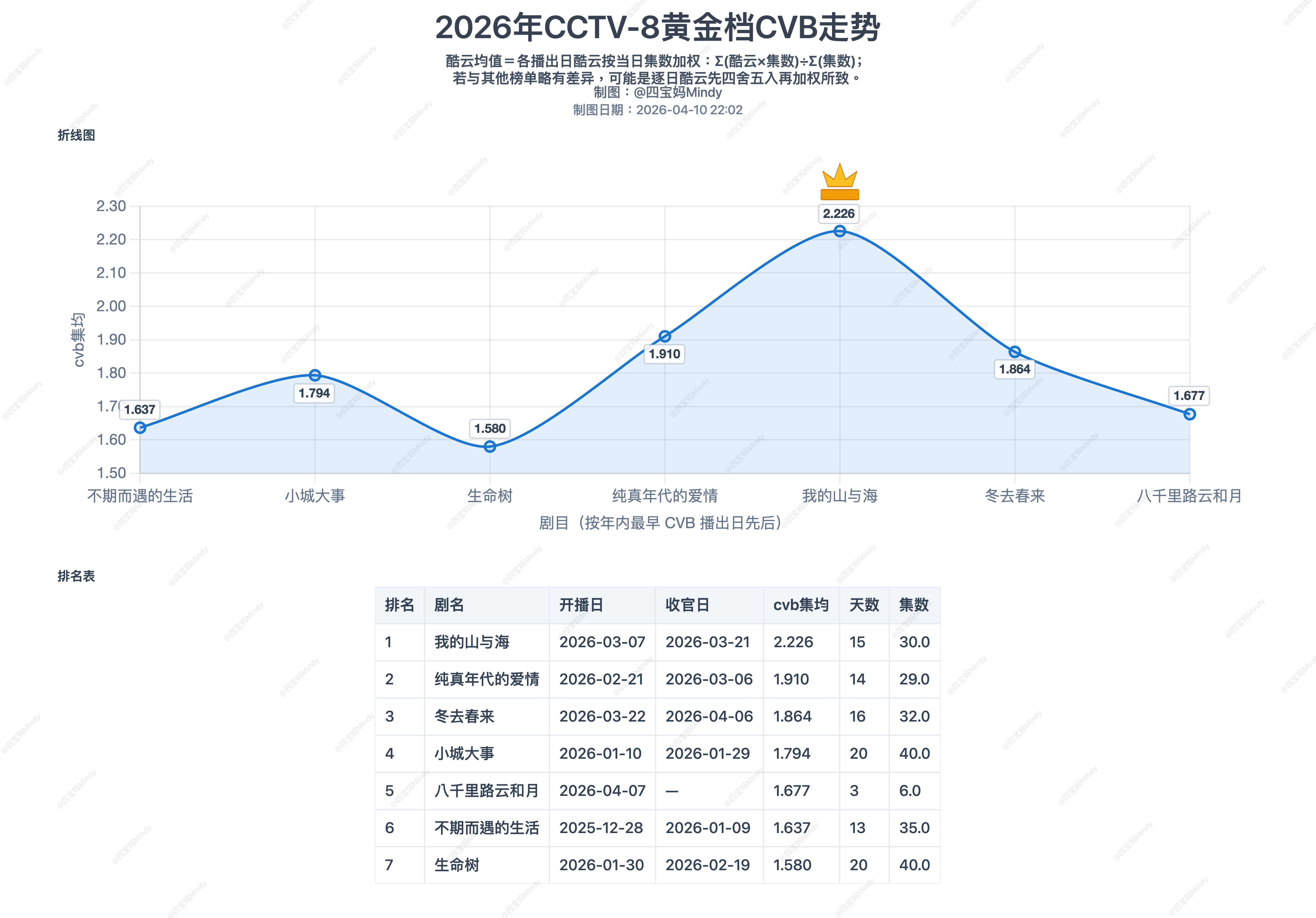 各台目前暂年冠CCTV-8 《我的山与海》2.226 唯一领衔的含金量还在上升C