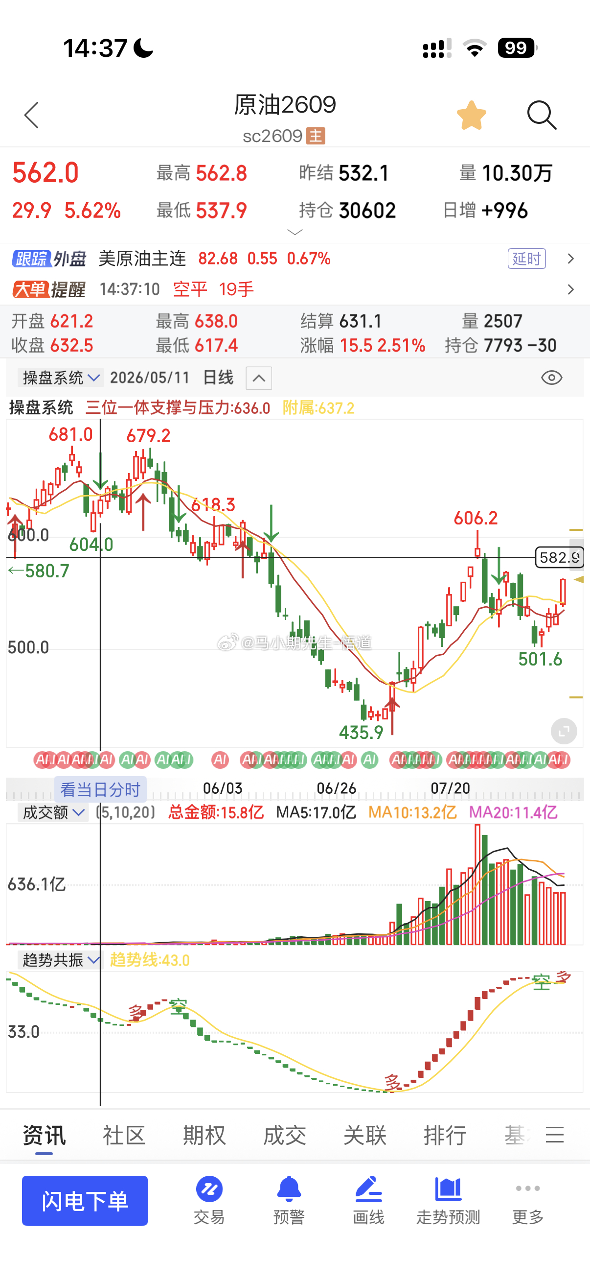 原油暴涨5%来到562在往上突破就是看580那么其他原油系突破冗余处也容易大涨但