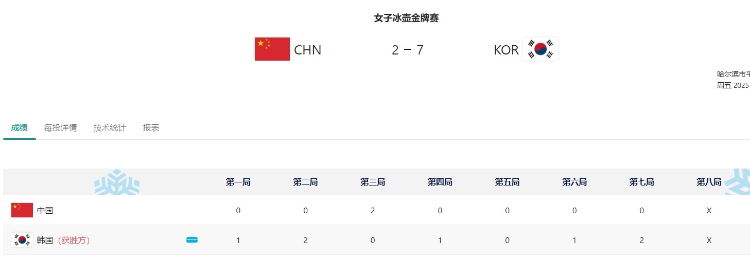 亚冬会  哈尔滨亚冬会女子冰壶金牌赛，中国队2-7负于韩国队，获得银牌。本届亚冬