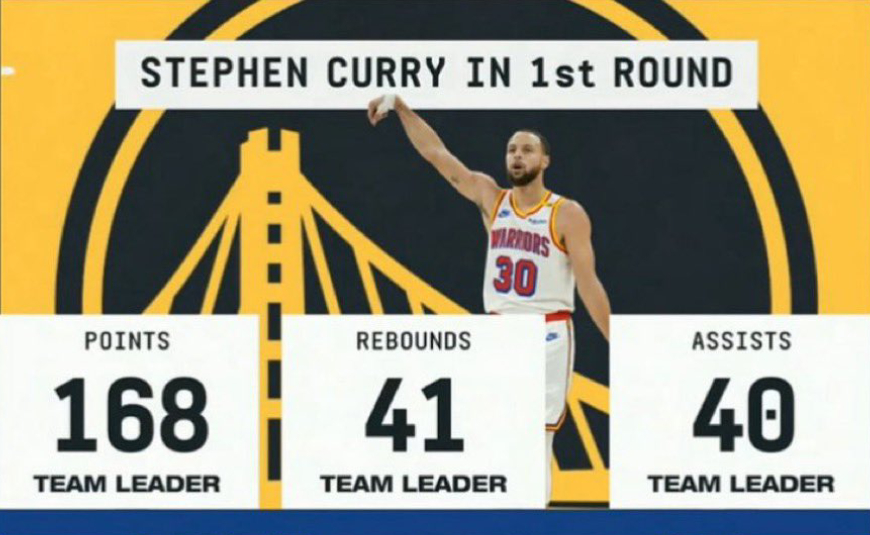 37岁的斯蒂芬·库里成为了勇士历史上第一位，也是NBA历史上在总得分、篮板和篮板