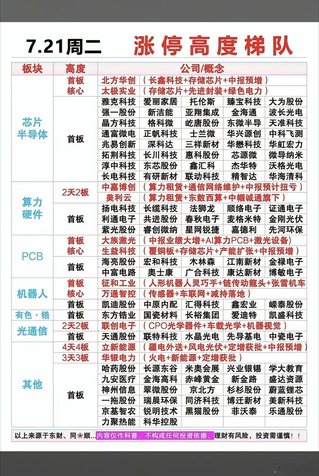 7.21周二   涨停板：题材+高度+明细！半导体         42股涨停算