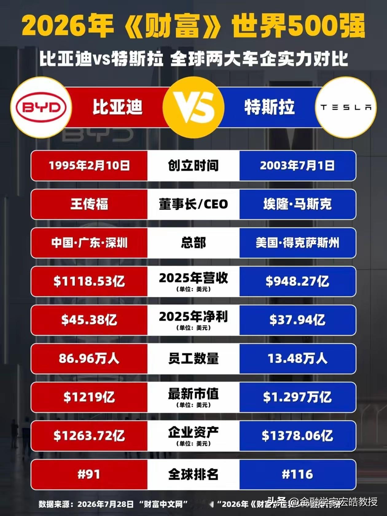 反差感拉满！营收利润双碾压特斯拉，比亚迪市值却仅对方十分之一，差距根源在哪？
 