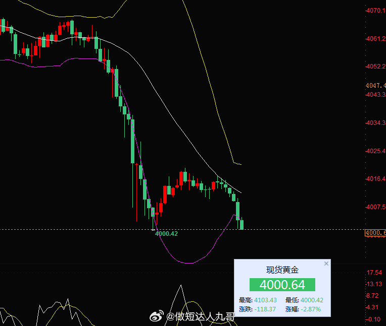 晚盘最后一单黄金4020附近空大跌4000止盈20美jin，今天的节奏很舒服，大