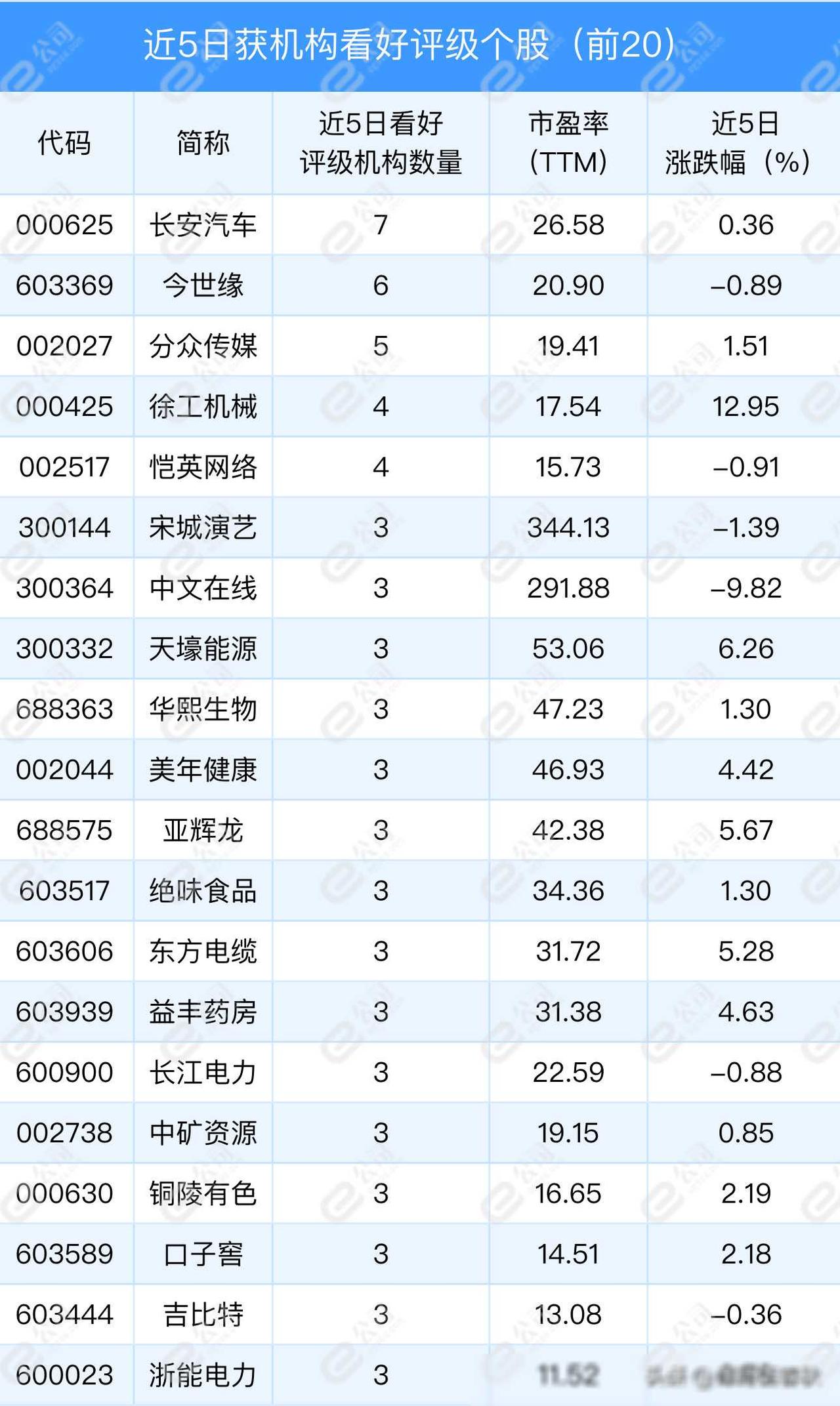 满怀期待，20只机构热捧的优质股票亮相啦！机构们眼光独到，精挑细选后的好货不容错