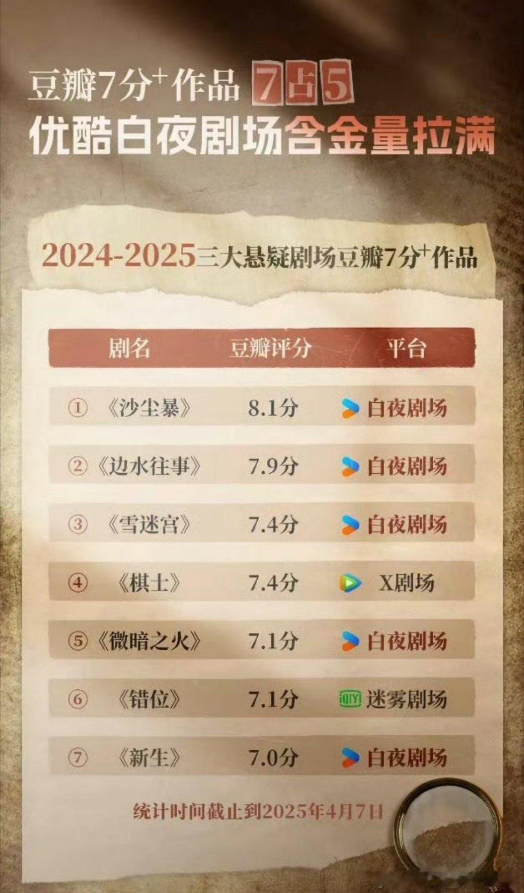 近两年三大平台悬疑剧场豆瓣7分+作品，🥝的迷雾剧场已经干不过👖的白夜剧场了 