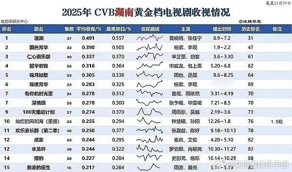 有效播剧！杨紫《国色芳华》2025年湖南卫视全年第二，全部卫视古装第一，卫视cv