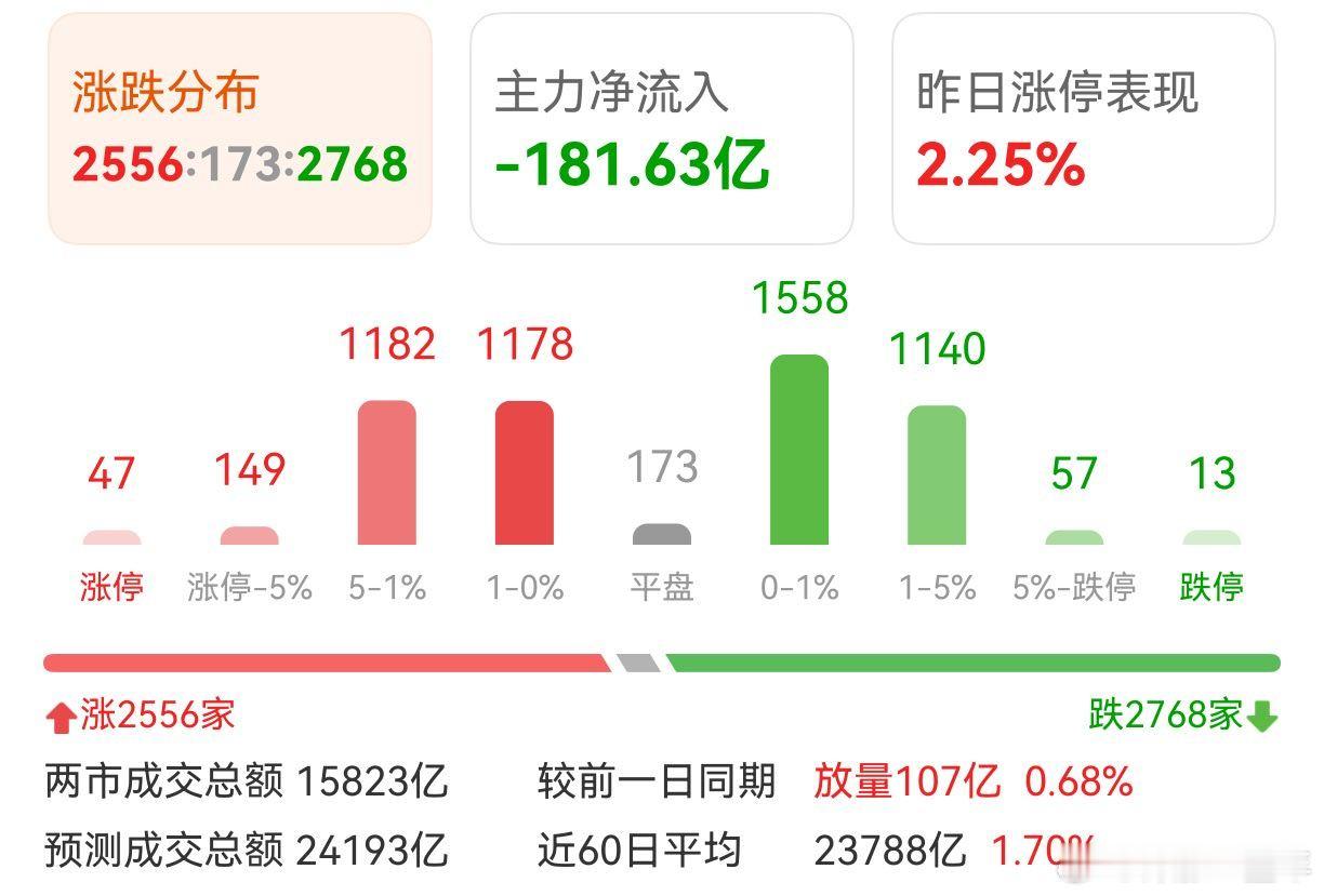 A股 涨跌对半，下午重返4100 