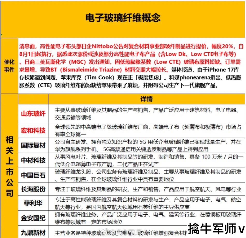 最新电子玻璃纤维概念股梳理（名单）近期，行业动态方面，高性能电子布领域的头部企业