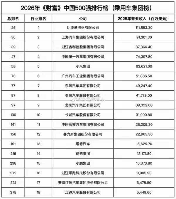 2026财富中国500强乘用车榜单解读：只看乘用车，低估了东风汽车的真实体量
 
