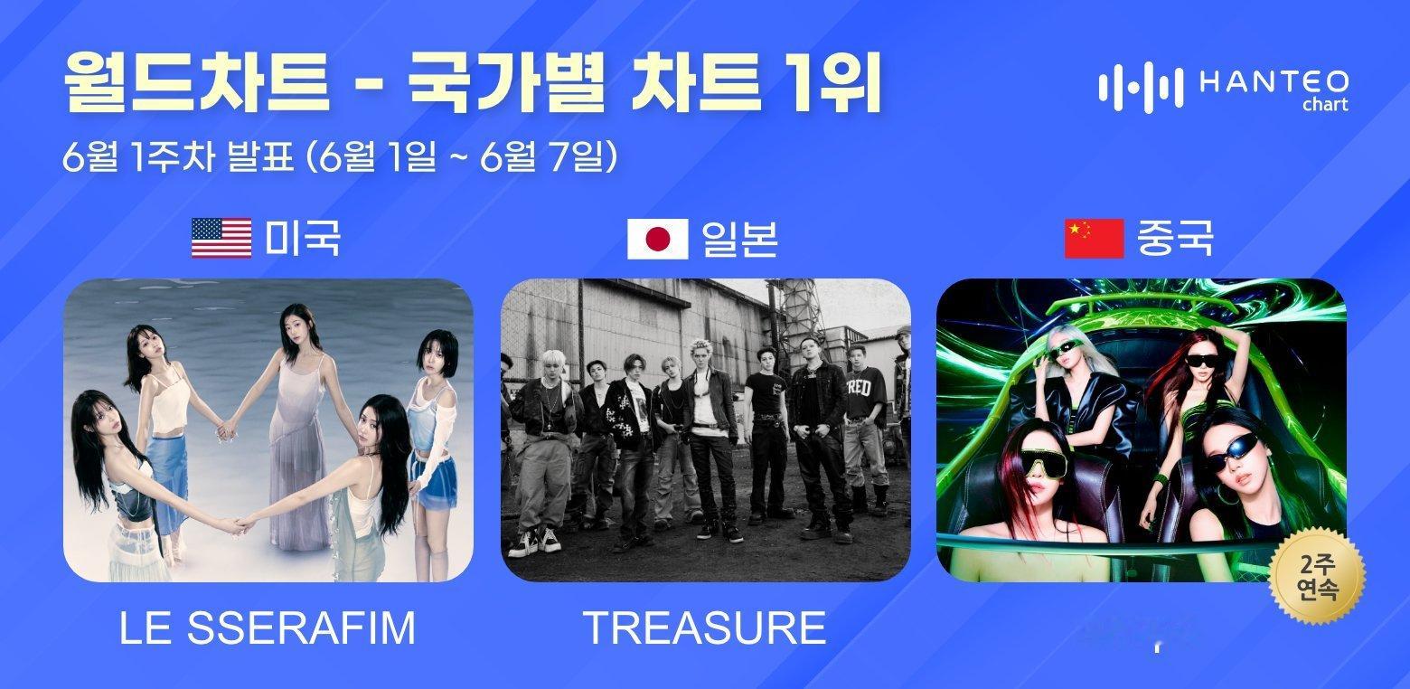 Hanteo 6月第一周世界地区综合榜第一名 🇺🇸美国 lesserafim