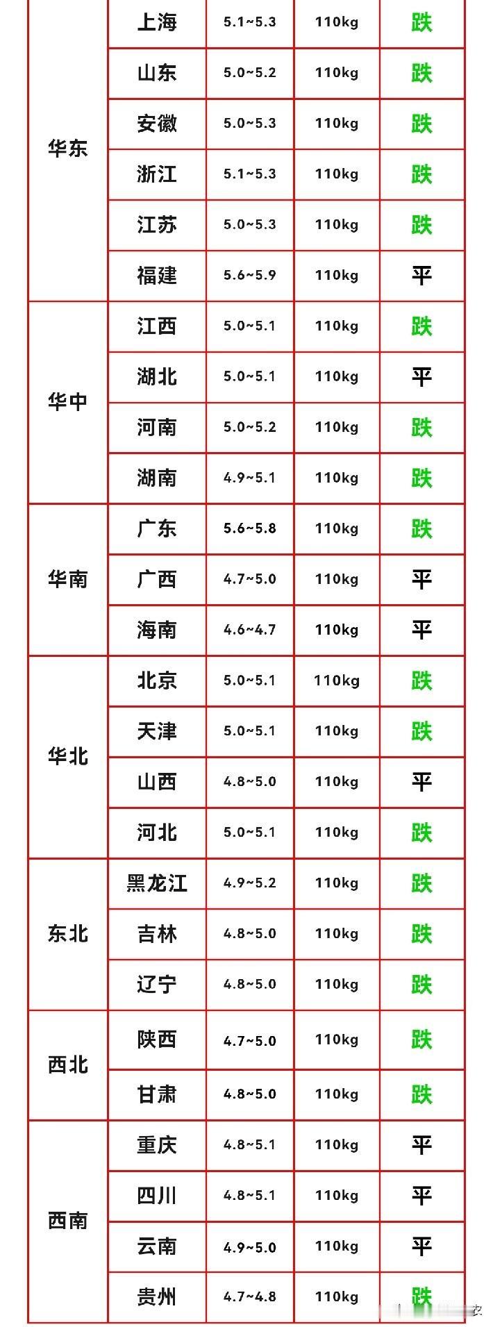 明日猪价早知道
2026年10月13日生猪价格分析

10月13日猪价有变，生猪