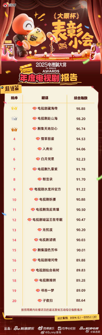 肖战藏海传多项榜单榜首 秋冬季节来临，《藏海传》却以其独特的魅力吸引了一众粉丝，