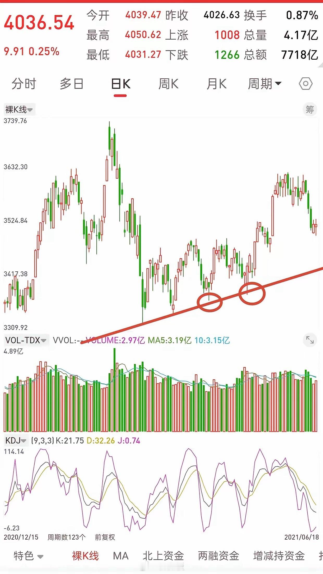 A股，下午谨防盘面跳水！即使跳水，可能还会被拉起来，但是，依然是诱多，4000点