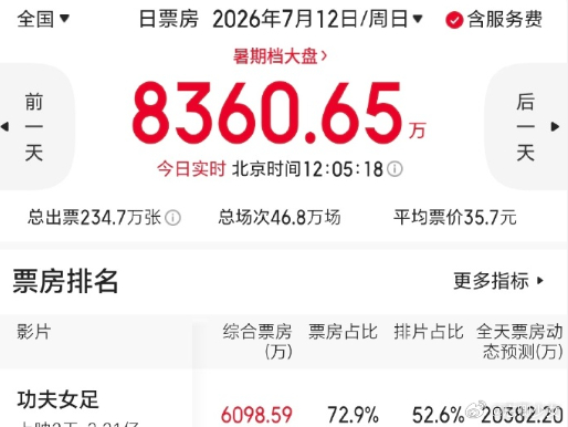 功夫女足暑期档黑马猫眼观众评分9.4完全是路人自来水认证，下沉口碑越刷越稳，还是