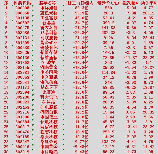 当心！2月5日，前3天主力大幅卖出的30名单

中际旭创：3日净流出 89.3亿