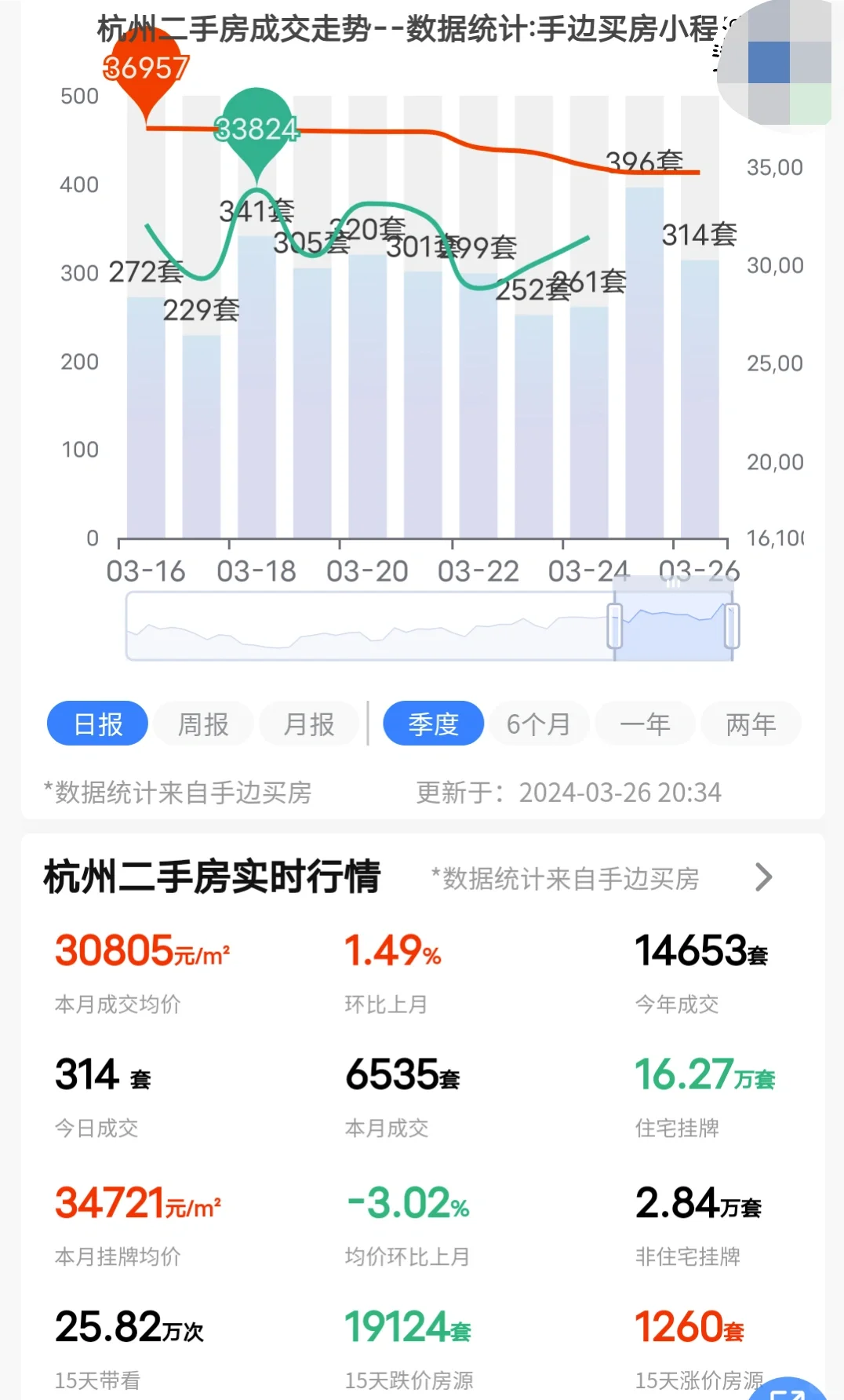 24年3月26日杭州二手房成交了314套！
工作日成交量连续七天站上300+，成...