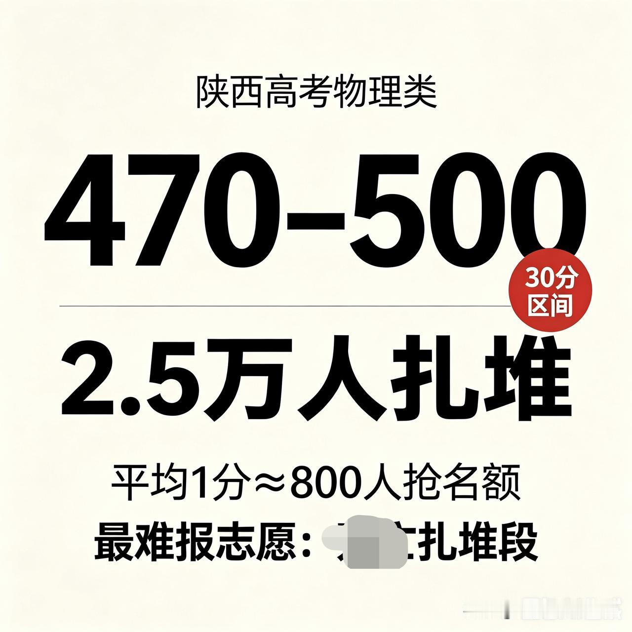 今年陕西高考物理类，470到500分区间，挤了足足2.5万人。平均一分将近800