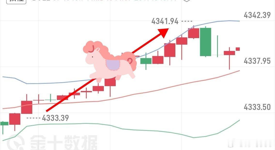 黄金哆单又预期中芷莹，4333进，4340芷莹。现货黄金外汇黄金外汇黄金[超话]