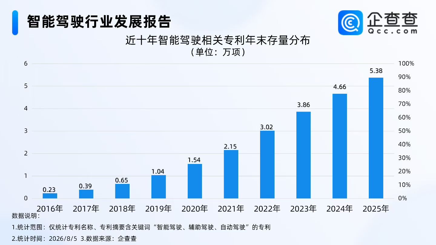 【自动驾驶系统安全强制性国标发布，8000余家智驾相关企业迎新拐点】据证券时报，