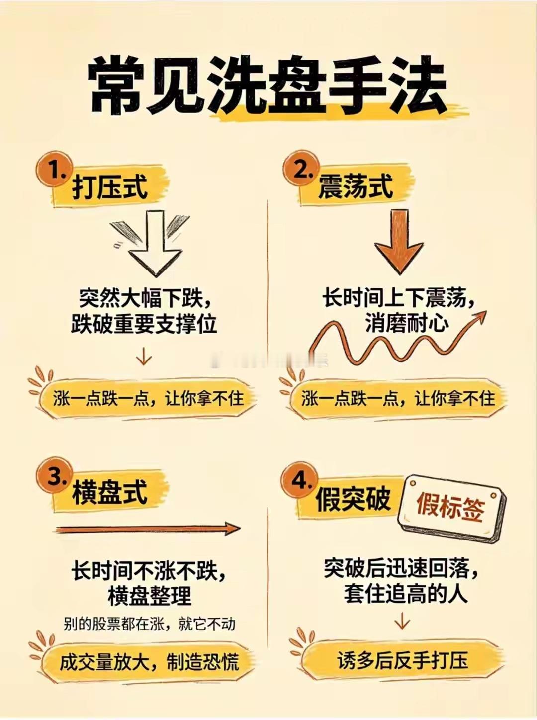 散户必看：看懂洗盘！ 