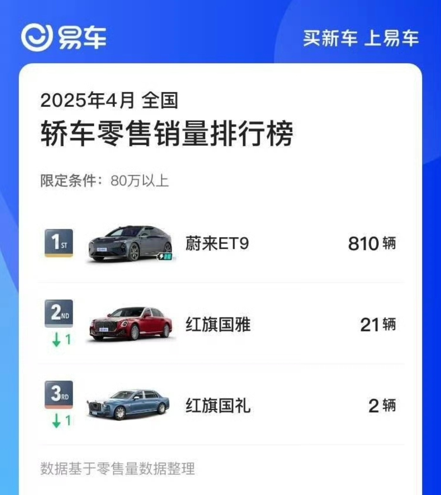81.8万的蔚来ET9，第一个完整交付月，交了810台。更贵价格的奔驰S级、迈巴