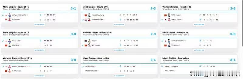 1胜5负！WTT太原站单打1/8决赛惨淡收场 国乒对日4连败黄友政出局
北京时间