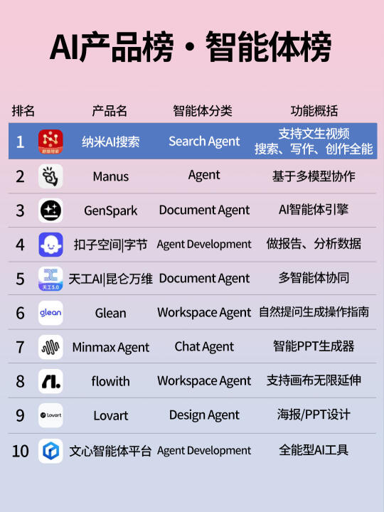 🔥10款好用到爆AI工具！早用早下班！