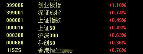 A股股市周四市场走势如预期目前已经开始上涨 ​​​