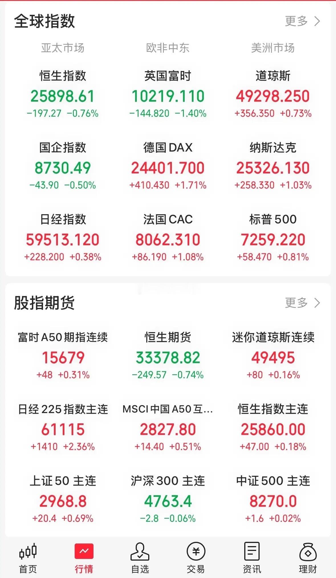 大A今天开门了，在我们休息的这几天，外围市场都出现了哪些变化？我们休息的第一天，