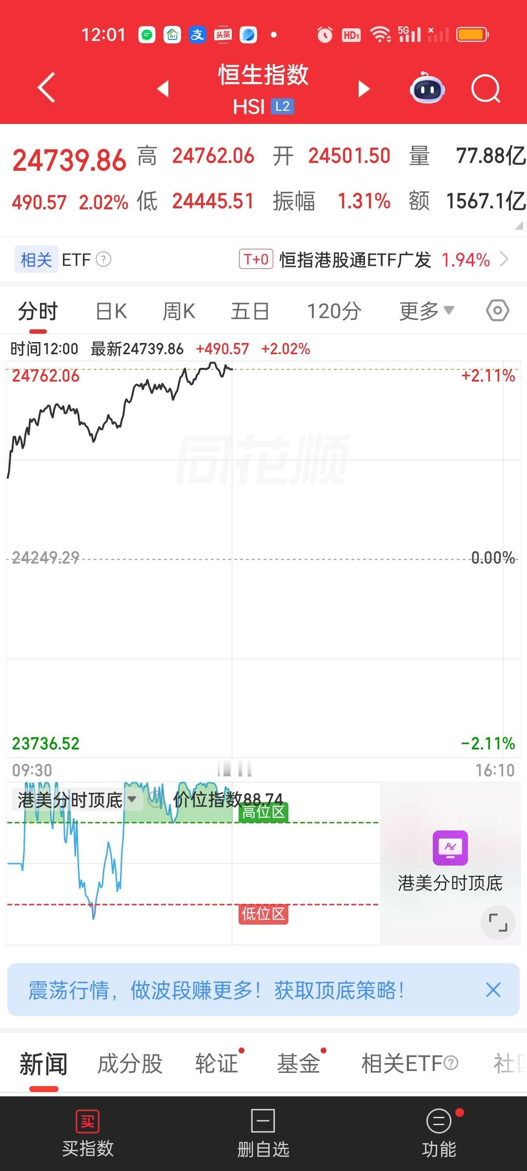 港股中午收盘了，恒指的表现要比恒科更强。上午涨了2.02%，恒科涨了1.72%，