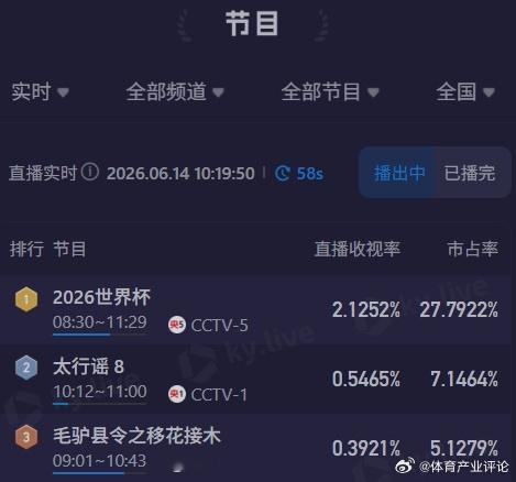 世界杯苏格兰收视率碾压NBA总决赛什么叫世界第一运动