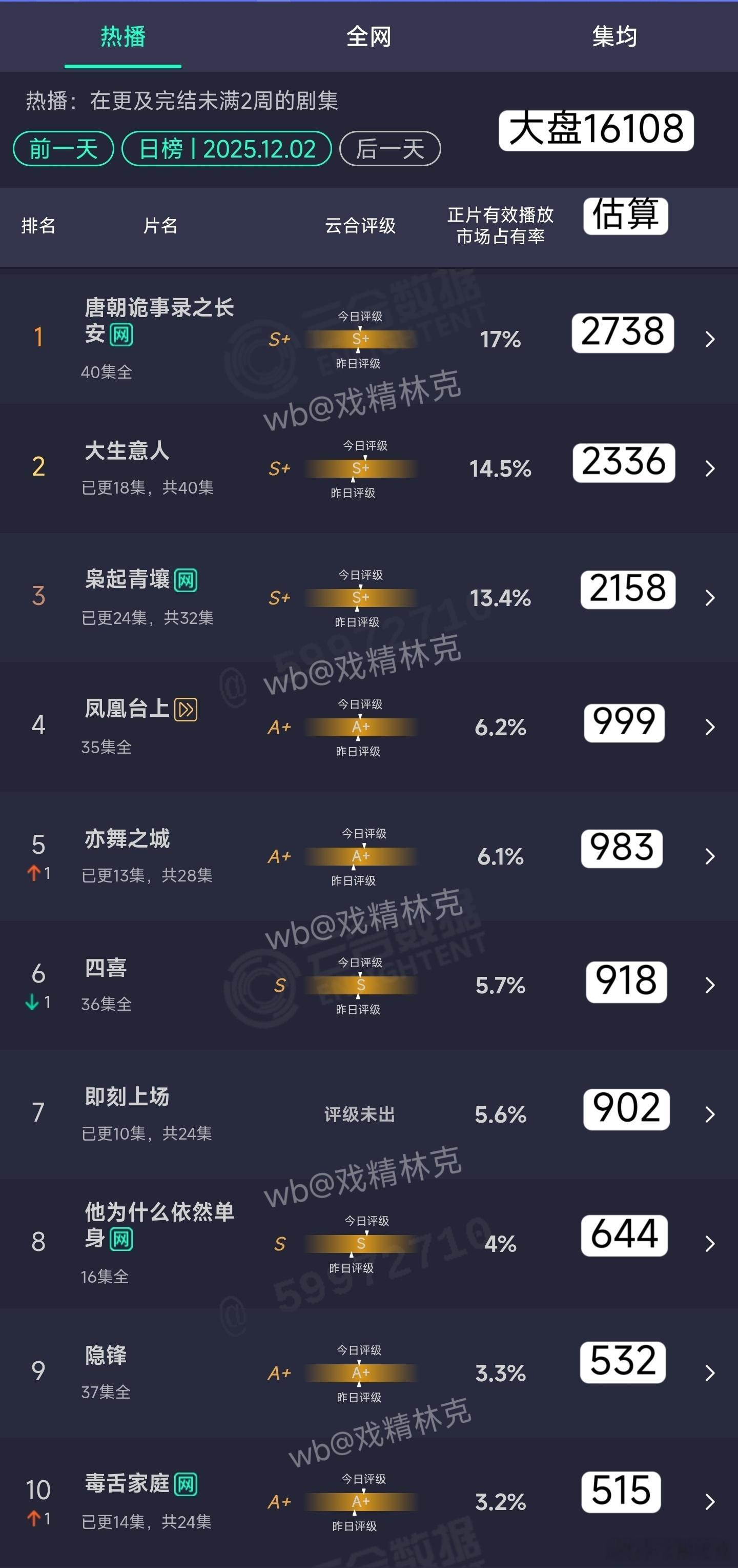 12.02云合估算：今年估计没机会上2亿了