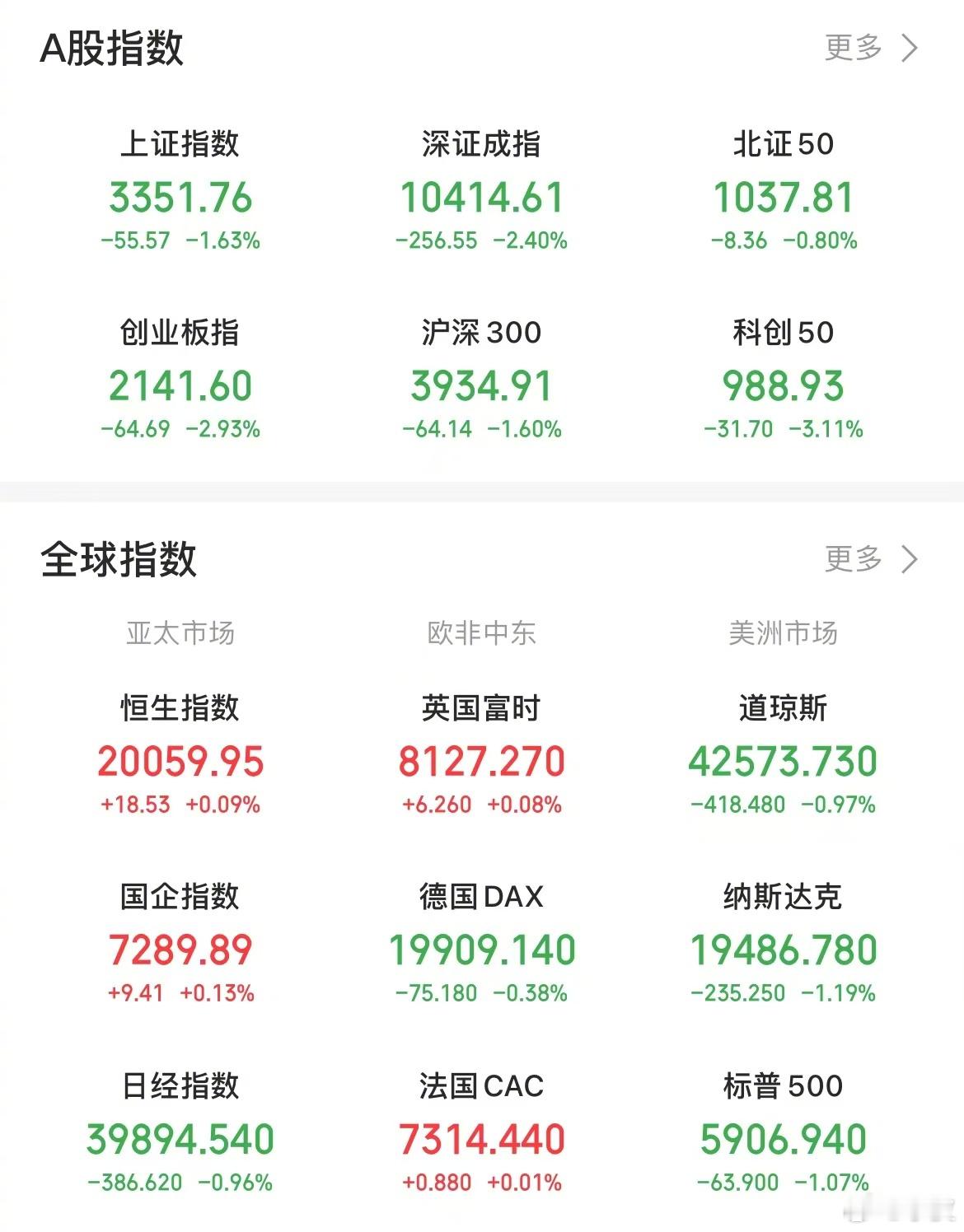 【今日看盘】今日A股三大指数放量调整，两市共成交13458亿，较前个交易日放量6