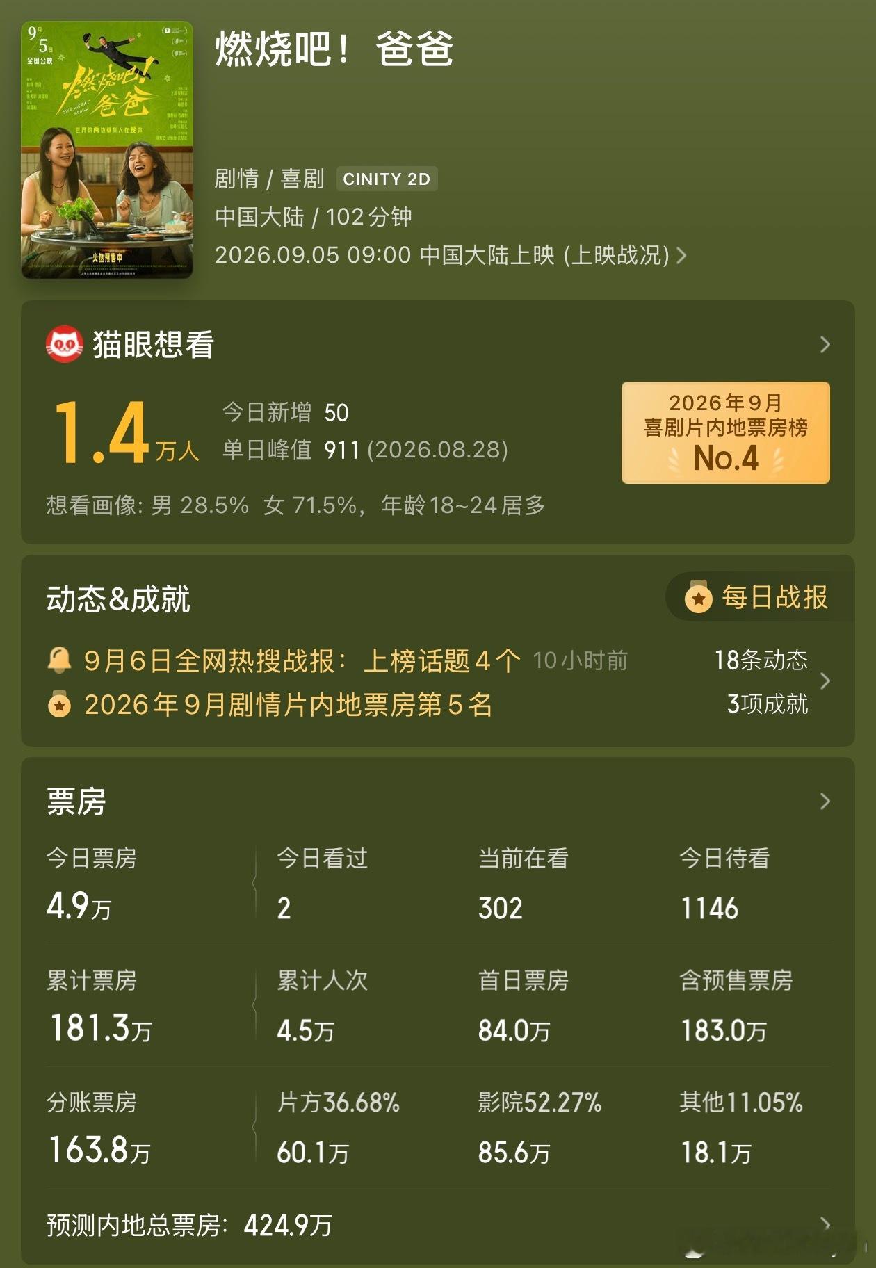 文淇主演电影《燃烧吧！爸爸》预估票房掉到400多w了，按照片方的回款数据播这几天