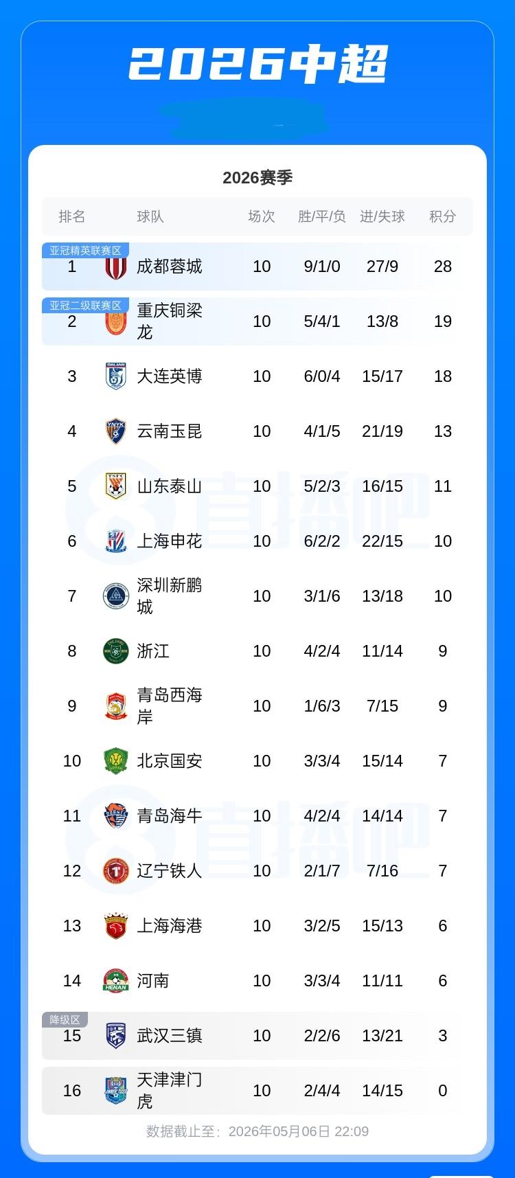 中超最新积分榜：蓉城积28分领跑，铜梁龙英博位列二、三 浙第八 津门虎0分垫底