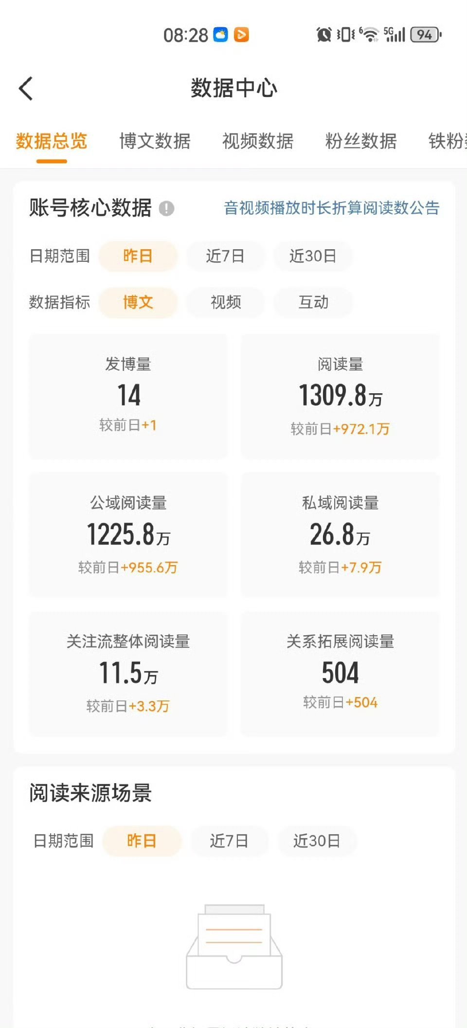 今非昔比啊，想当初也曾经一天阅读量过千W，哎