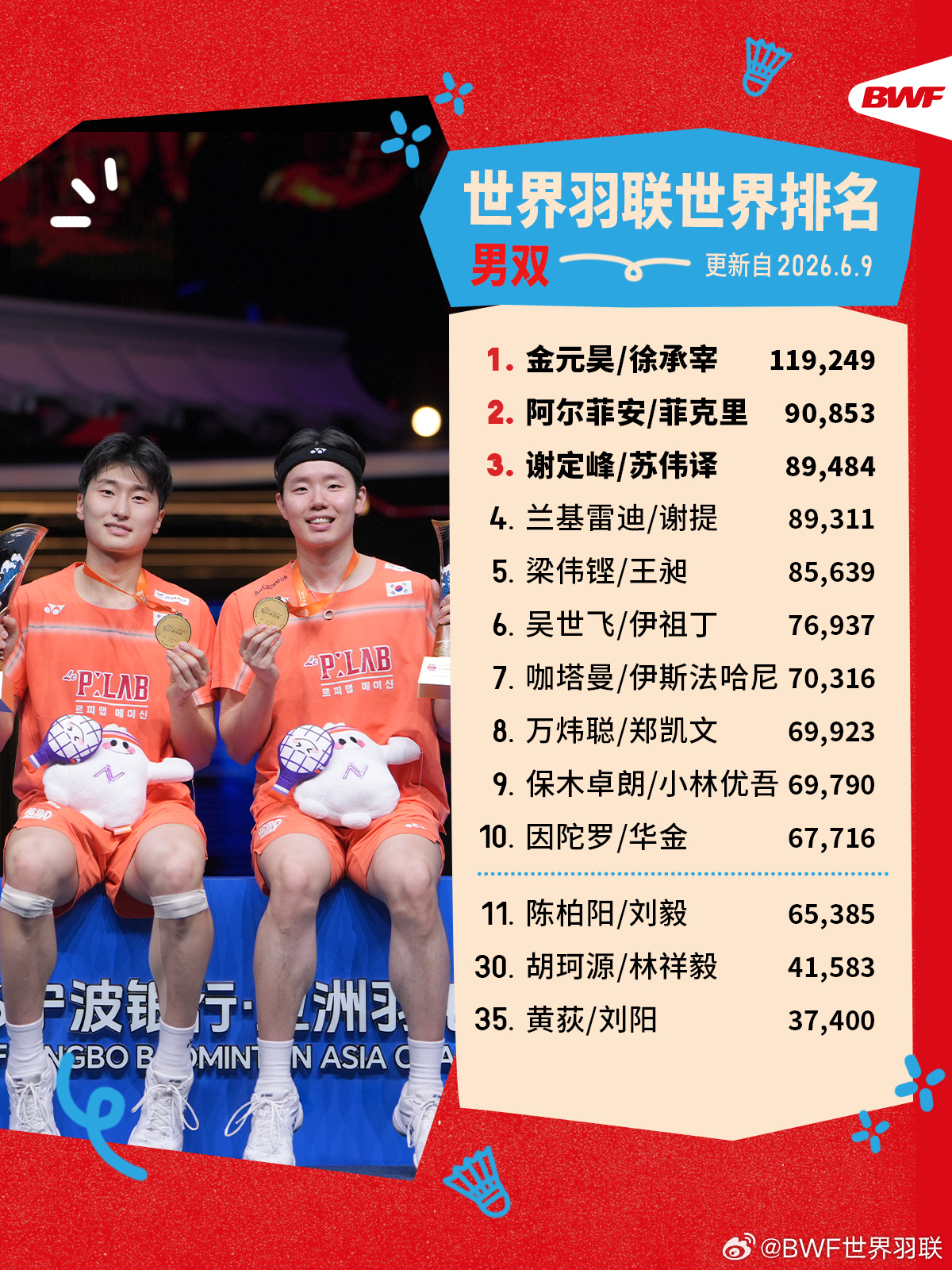 #世界羽联2026年第24周世排##石宇奇105305分世界第一# 公布2026