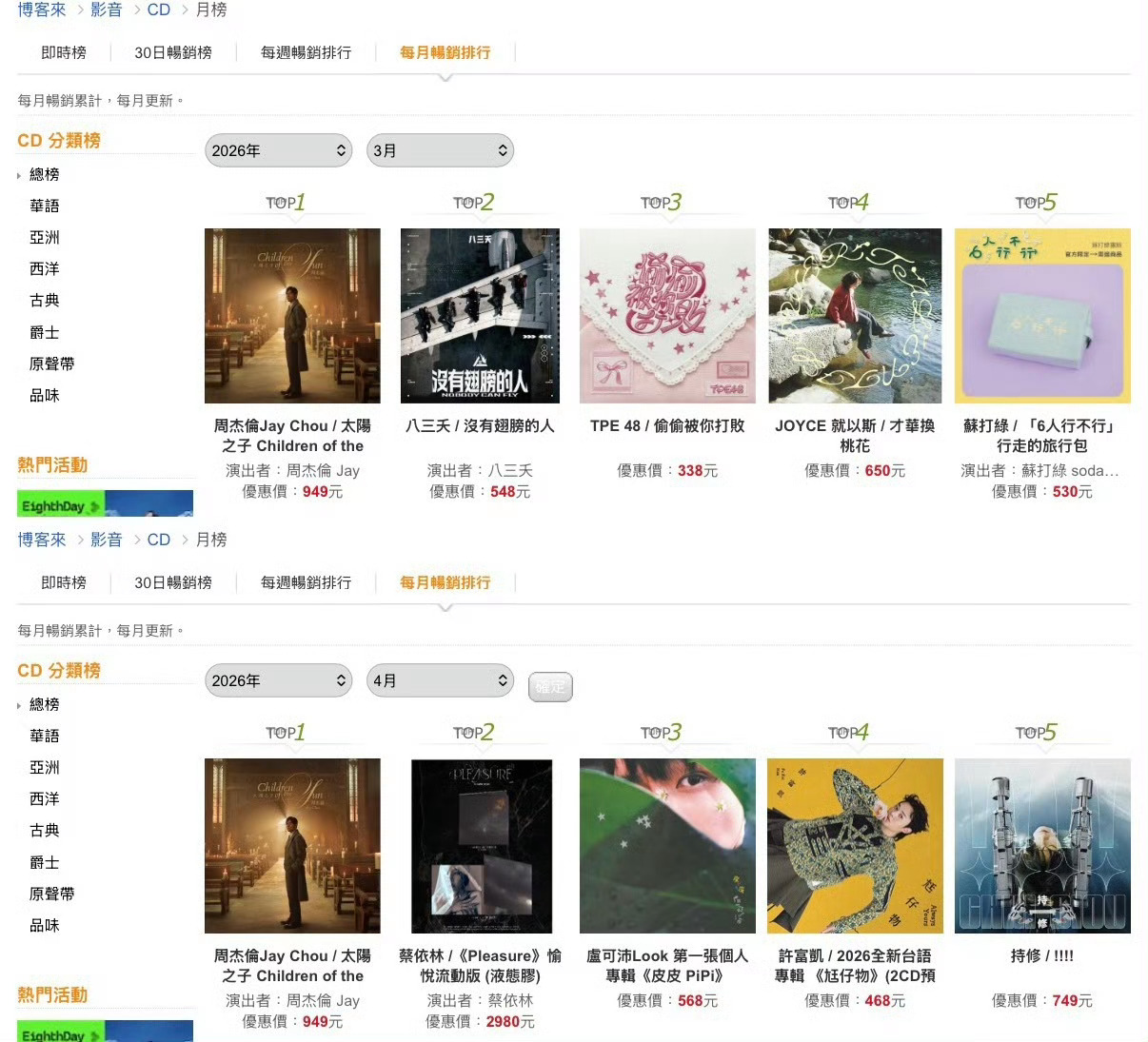 周杰伦  《太阳之子》以65.69％的高百分比蝉联本周「五大金榜」华语榜冠军 实
