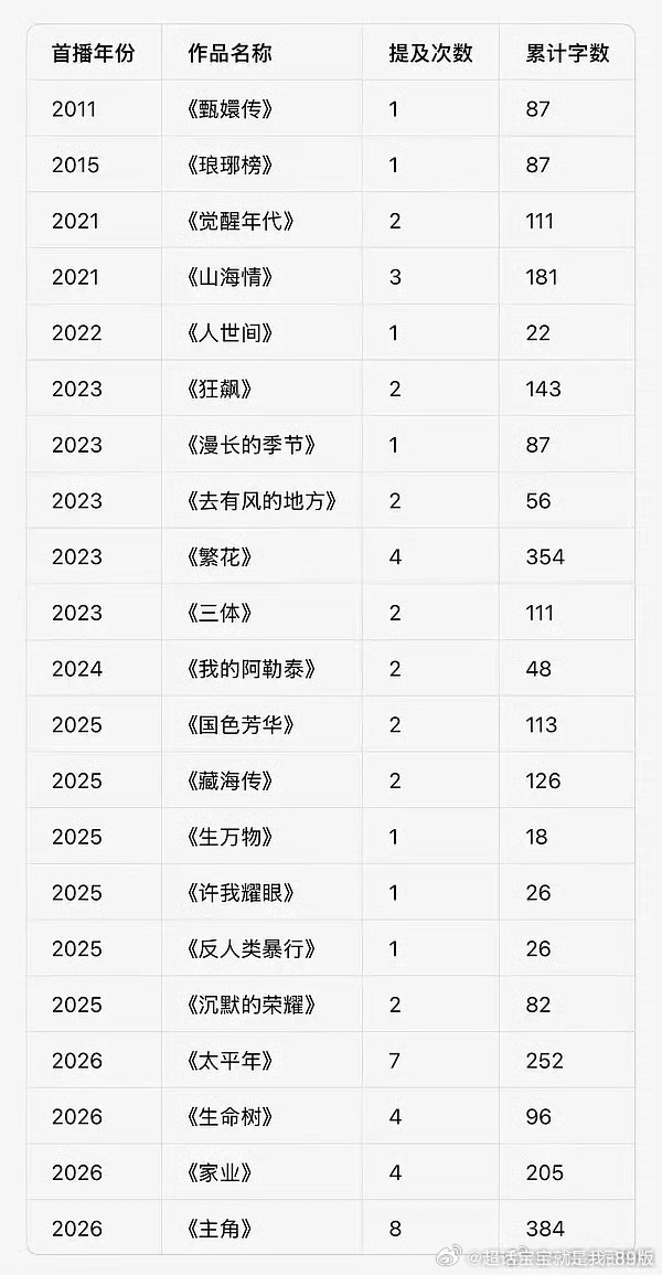 说是今天白玉兰那个帖子提到的剧，各自有几个字闲出Pee了