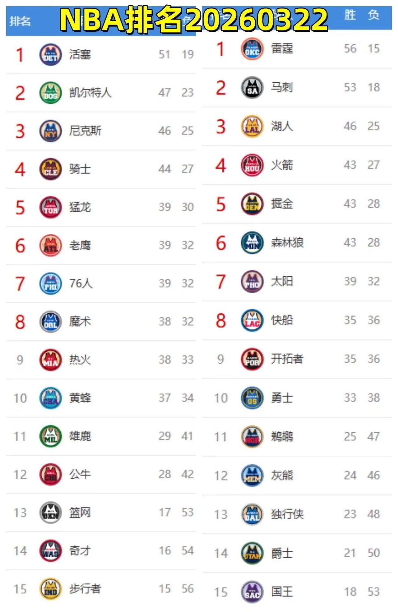 NBA排名20260322。NBA 篮球湖人 詹姆斯