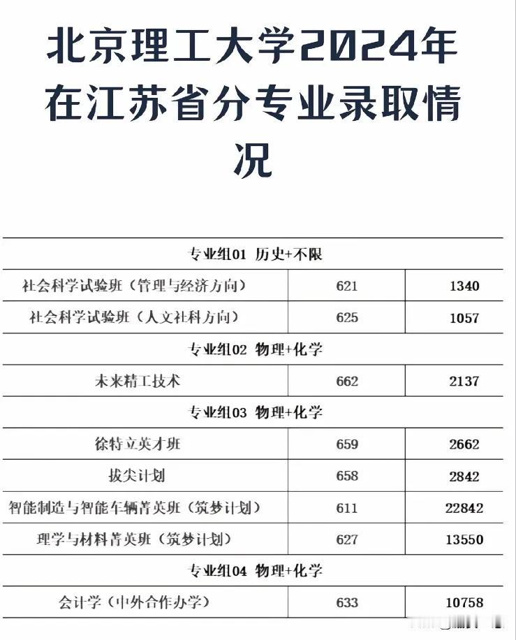 北京理工大学2024年
在江苏省分专业录取情况。 
想学新工科的华五之下首选之一