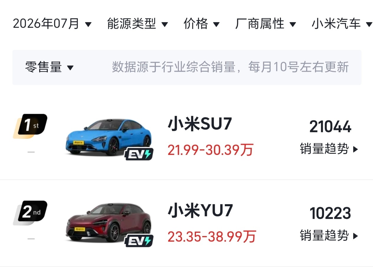 小米SU7保持了2W的销量，而尚界Z7+Z7T加一起不到1W，智界S7和R7就更